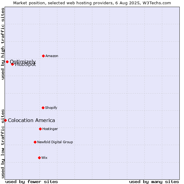 Market position of HubSpot vs. Optimizely vs. Colocation America