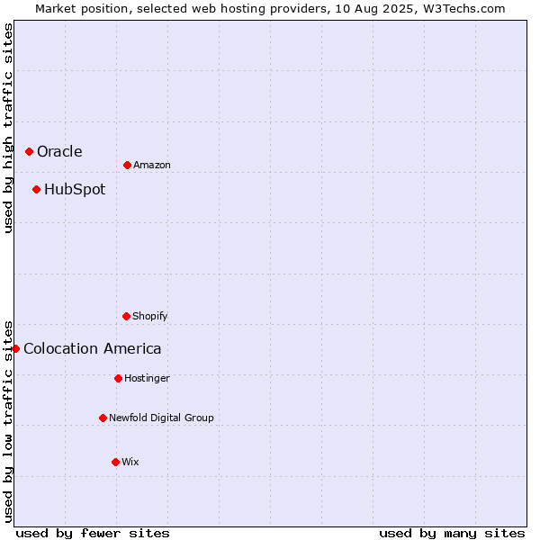 Market position of HubSpot vs. Oracle vs. Colocation America