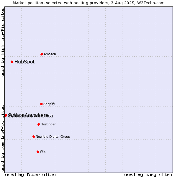 Market position of HubSpot vs. PythonAnywhere vs. Colocation America