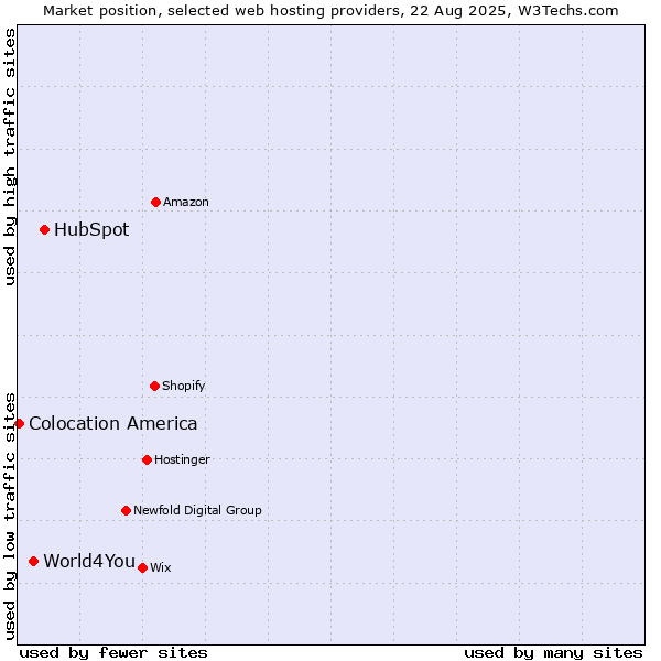 Market position of HubSpot vs. World4You vs. Colocation America