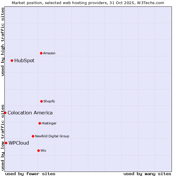 Market position of HubSpot vs. WPCloud vs. Colocation America