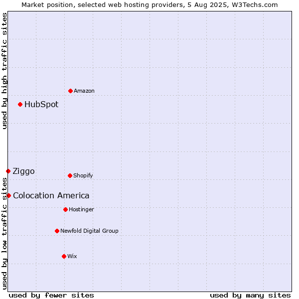 Market position of HubSpot vs. Colocation America vs. Ziggo
