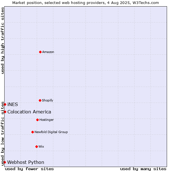 Market position of Colocation America vs. iNES vs. Webhost Python