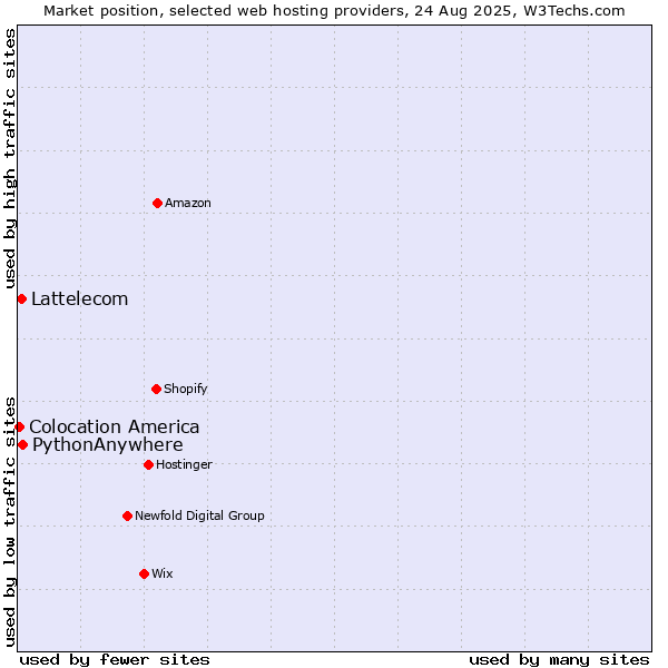 Market position of PythonAnywhere vs. Lattelecom vs. Colocation America