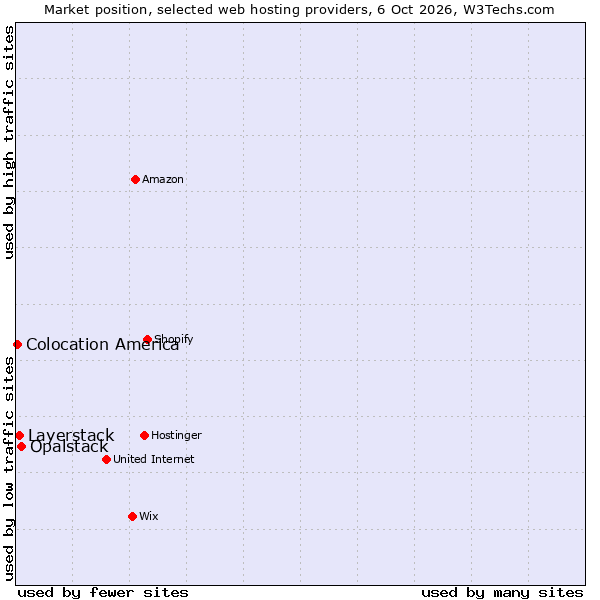 Market position of Opalstack vs. Layerstack vs. Colocation America
