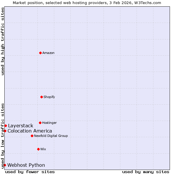 Market position of Layerstack vs. Colocation America vs. Webhost Python
