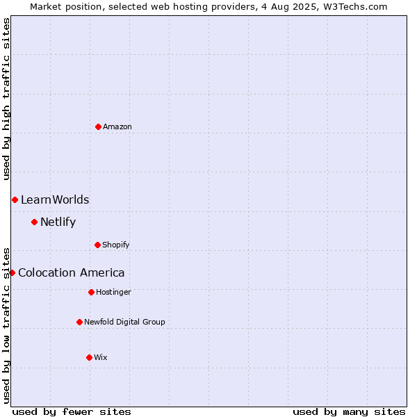 Market position of Netlify vs. LearnWorlds vs. Colocation America