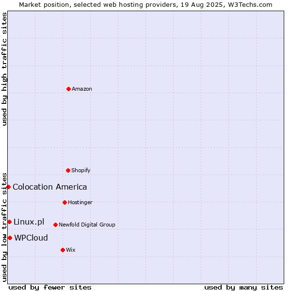 Market position of WPCloud vs. Linux.pl vs. Colocation America