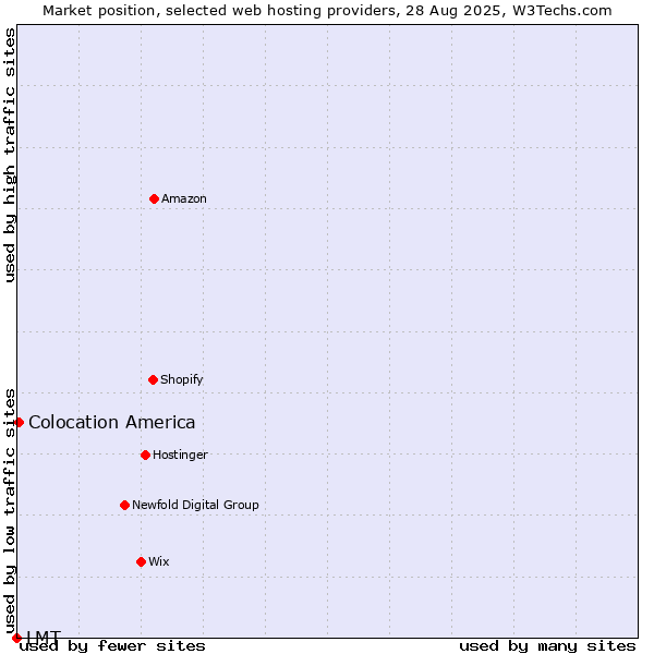 Market position of Colocation America vs. LMT