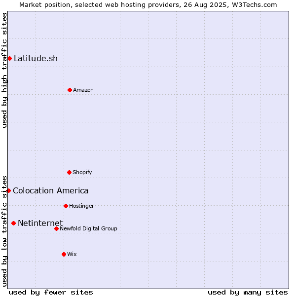 Market position of Netinternet vs. Latitude.sh vs. Colocation America