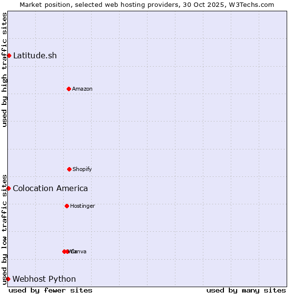 Market position of Latitude.sh vs. Colocation America vs. Webhost Python