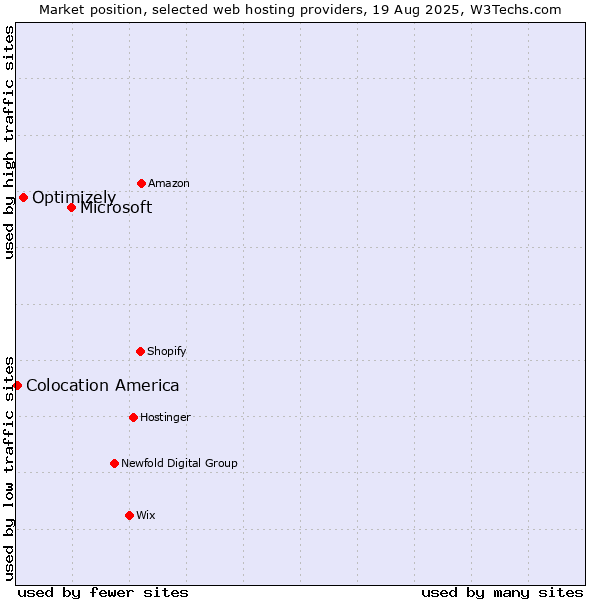 Market position of Microsoft vs. Optimizely vs. Colocation America