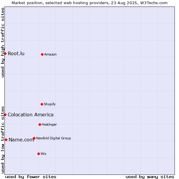 Market position of Name.com vs. Colocation America vs. Root.lu