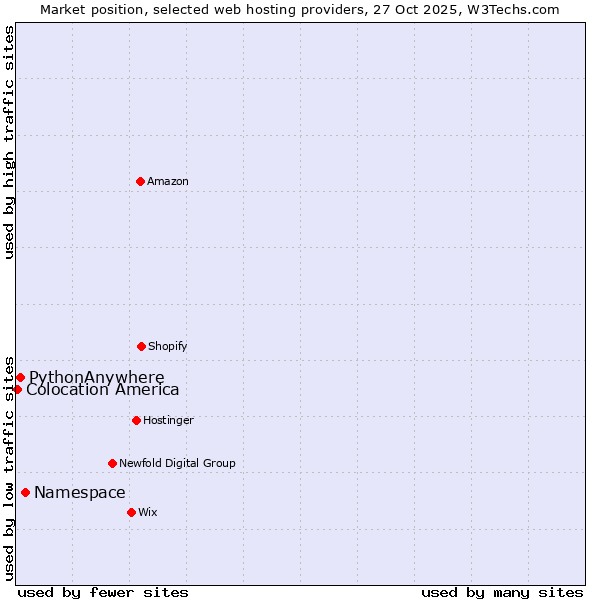 Market position of Namespace vs. PythonAnywhere vs. Colocation America