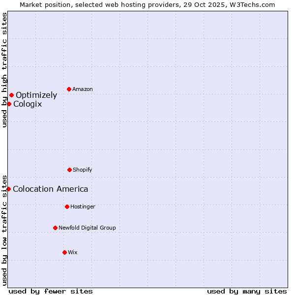 Market position of Optimizely vs. Cologix vs. Colocation America