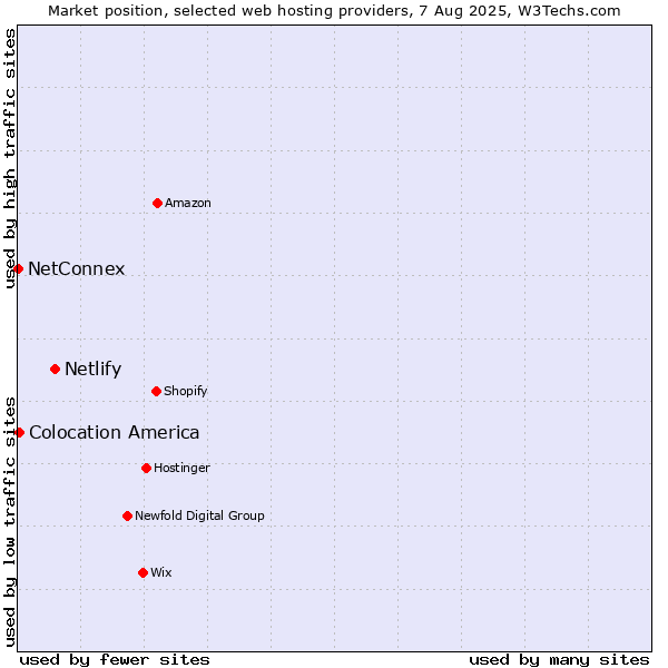 Market position of Netlify vs. Colocation America vs. NetConnex