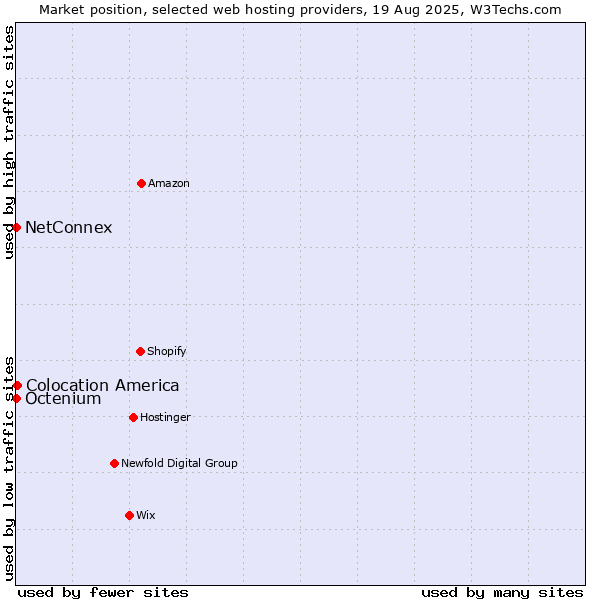 Market position of Colocation America vs. Octenium vs. NetConnex