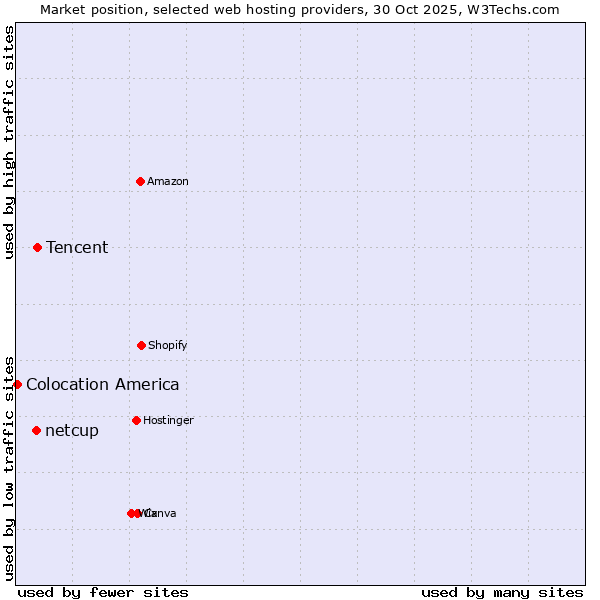 Market position of Tencent vs. netcup vs. Colocation America
