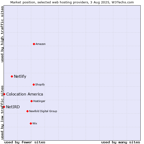 Market position of Netlify vs. Colocation America vs. NetIRD