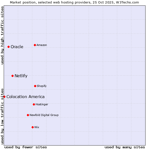 Market position of Netlify vs. Oracle vs. Colocation America