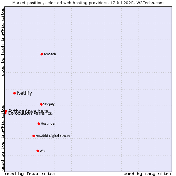 Market position of Netlify vs. PythonAnywhere vs. Colocation America