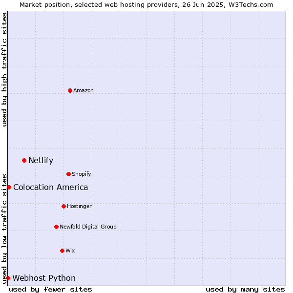 Market position of Netlify vs. Colocation America vs. Webhost Python