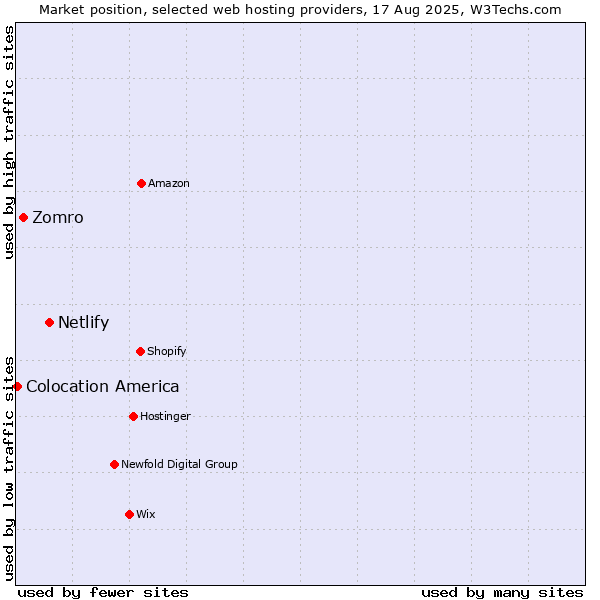 Market position of Netlify vs. Zomro vs. Colocation America