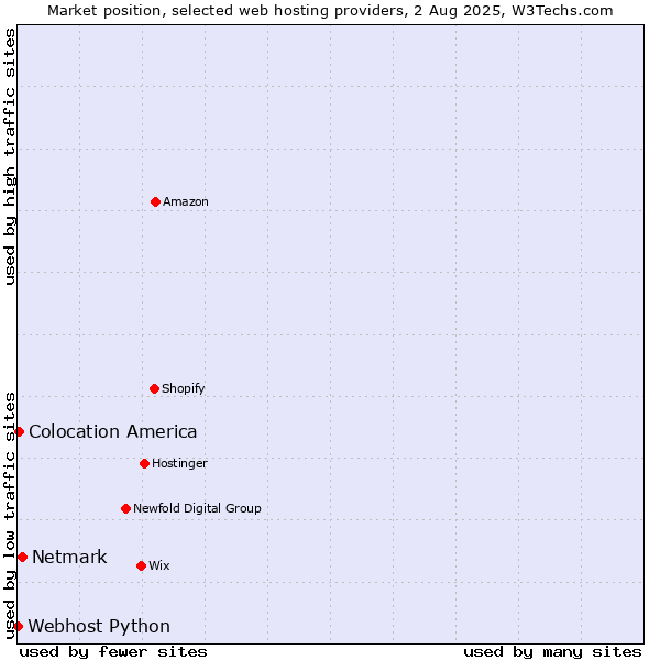 Market position of Netmark vs. Colocation America vs. Webhost Python