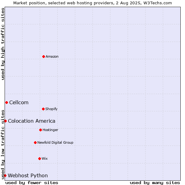 Market position of Cellcom vs. Colocation America vs. Webhost Python