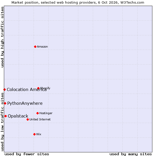 Market position of Opalstack vs. PythonAnywhere vs. Colocation America