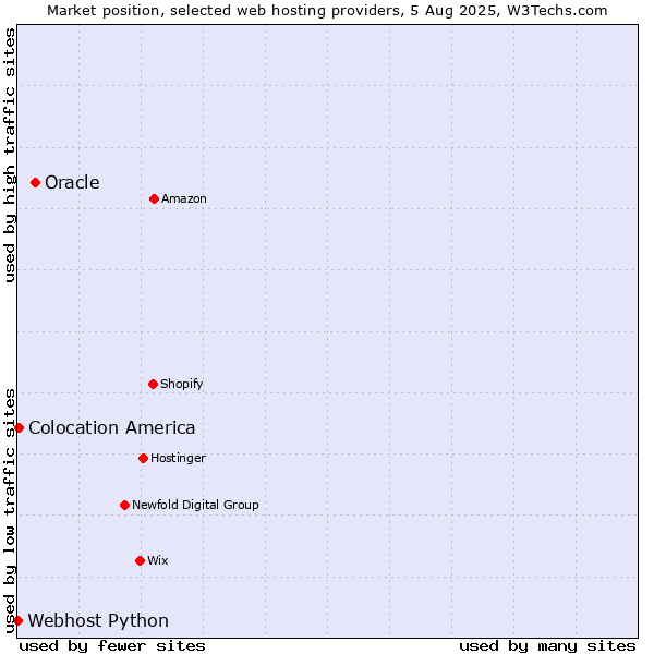 Market position of Oracle vs. Colocation America vs. Webhost Python