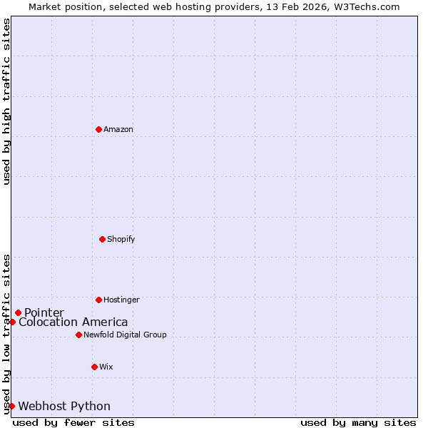 Market position of Pointer vs. Colocation America vs. Webhost Python