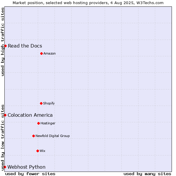 Market position of Read the Docs vs. Colocation America vs. Webhost Python