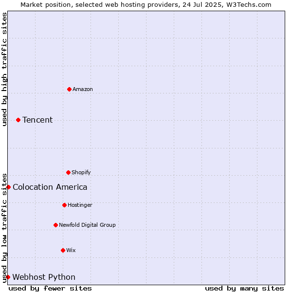 Market position of Tencent vs. Colocation America vs. Webhost Python