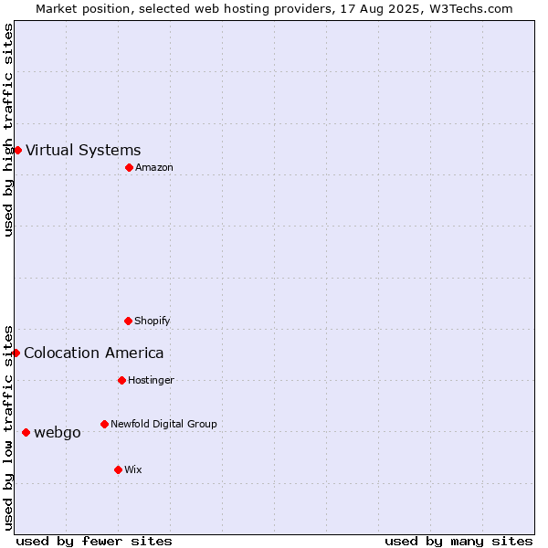 Market position of webgo vs. Virtual Systems vs. Colocation America