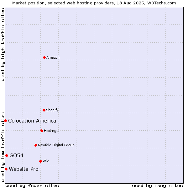 Market position of GO54 vs. Website Pro vs. Colocation America