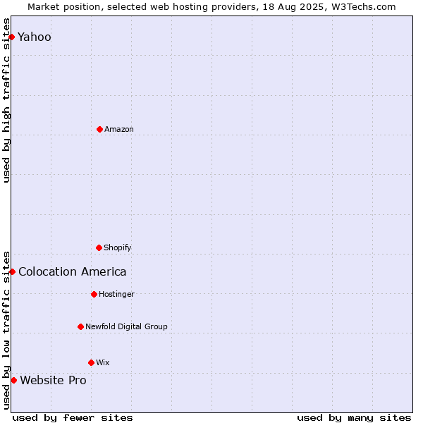 Market position of Website Pro vs. Colocation America vs. Yahoo