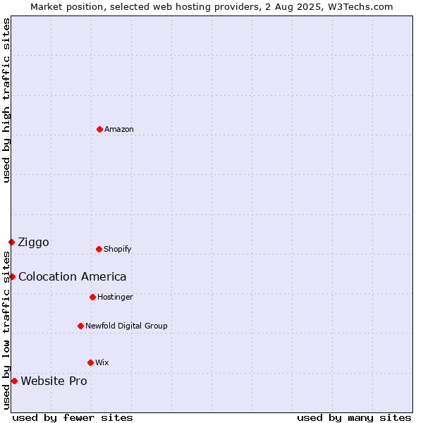 Market position of Website Pro vs. Colocation America vs. Ziggo