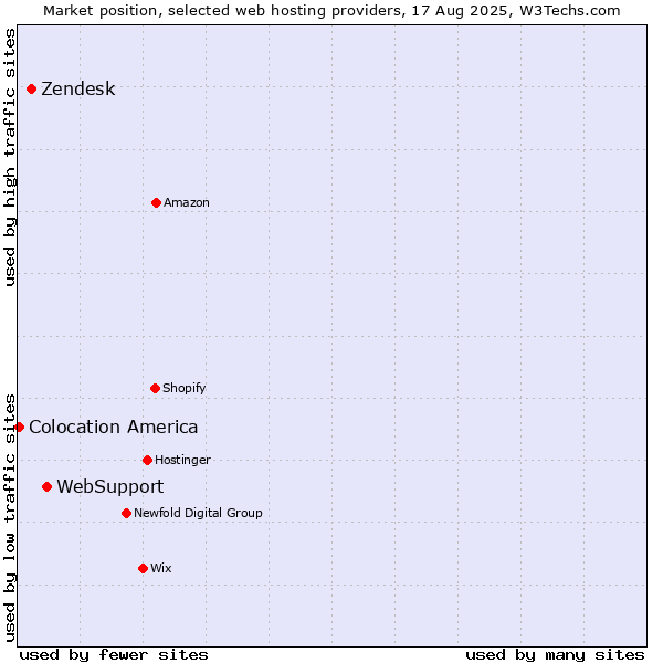 Market position of WebSupport vs. Zendesk vs. Colocation America