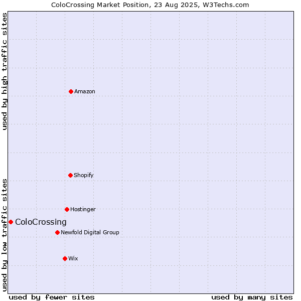 Market position of ColoCrossing