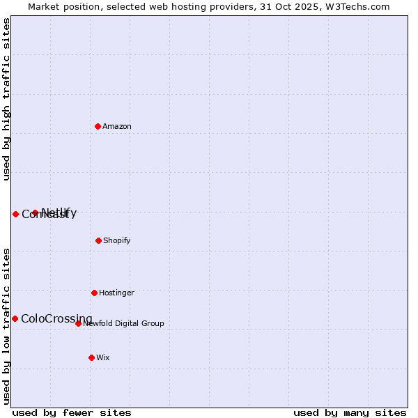 Market position of Netlify vs. Comcast vs. ColoCrossing