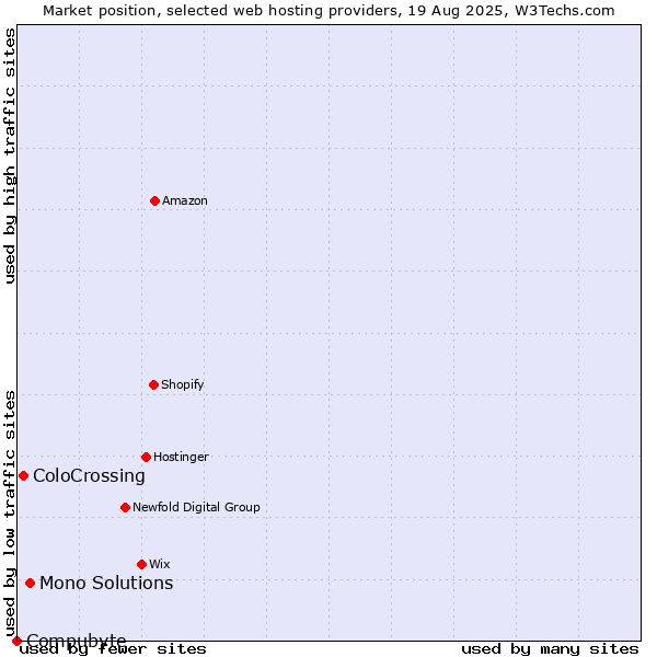 Market position of Mono Solutions vs. ColoCrossing vs. Compubyte
