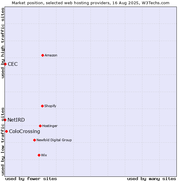 Market position of ColoCrossing vs. CEC vs. NetIRD