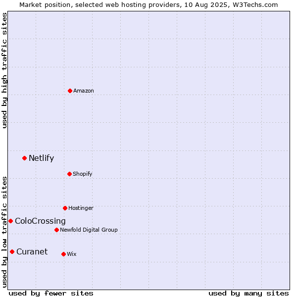Market position of Netlify vs. Curanet vs. ColoCrossing