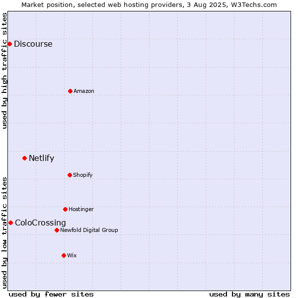 Market position of Netlify vs. ColoCrossing vs. Discourse