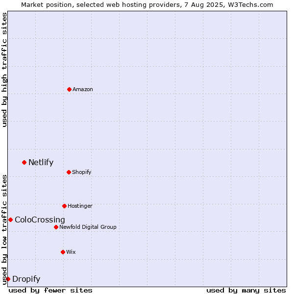Market position of Netlify vs. ColoCrossing vs. Dropify