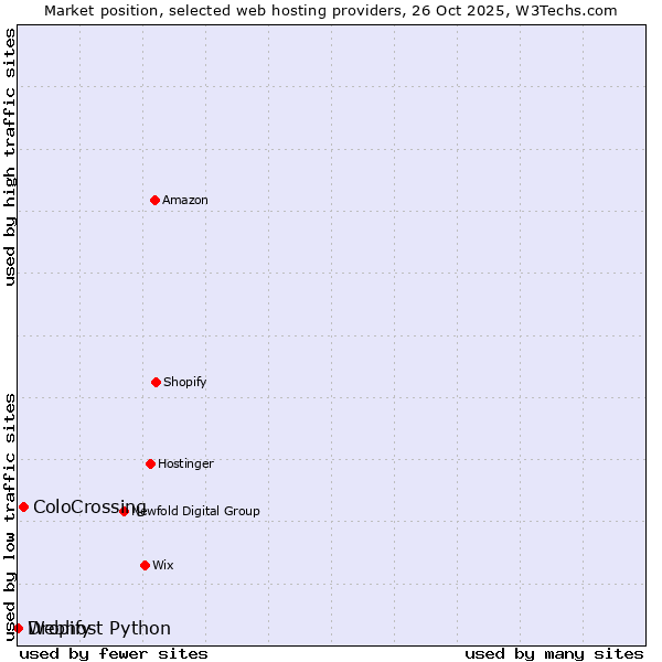 Market position of ColoCrossing vs. Dropify vs. Webhost Python