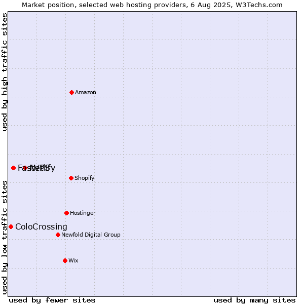 Market position of Netlify vs. FastVPS vs. ColoCrossing