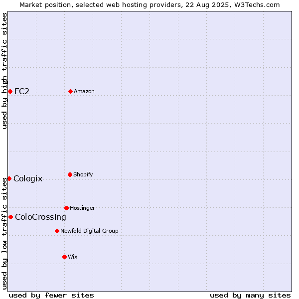 Market position of ColoCrossing vs. FC2 vs. Cologix