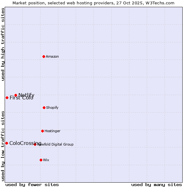 Market position of Netlify vs. First Colo vs. ColoCrossing